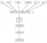 混凝土攪拌站工藝流程，投資建設(shè)前的準(zhǔn)備工作