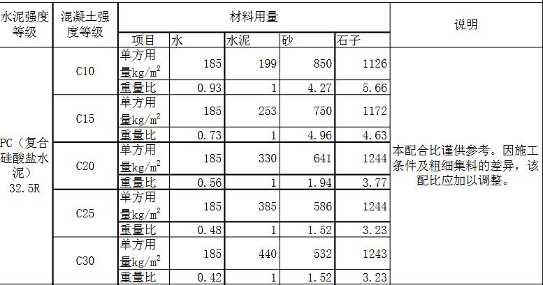 c15、c25、c30混凝土配合比表格圖片